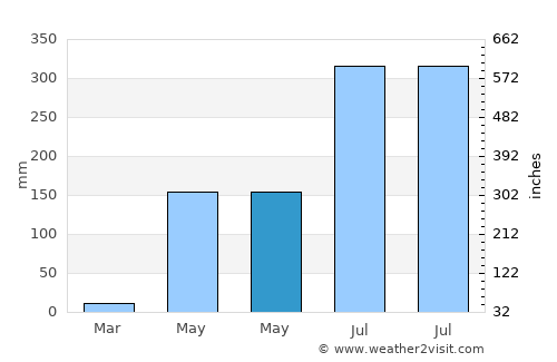 Alemanguan average rain in May