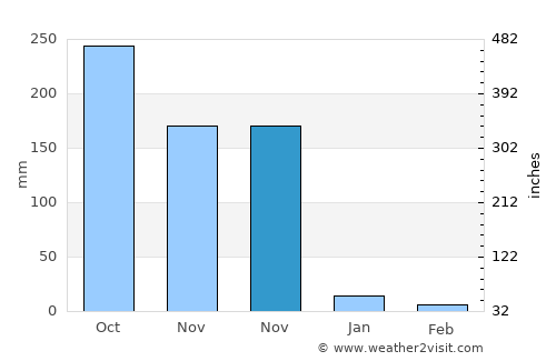 Alemanguan average rain in November