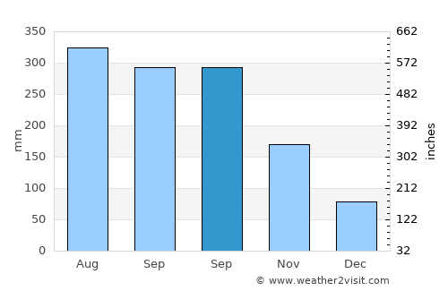 Alemanguan average rain in September