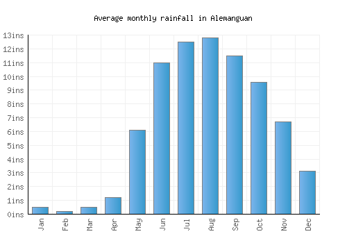 Alemanguan monthly rainfall chart (inches)