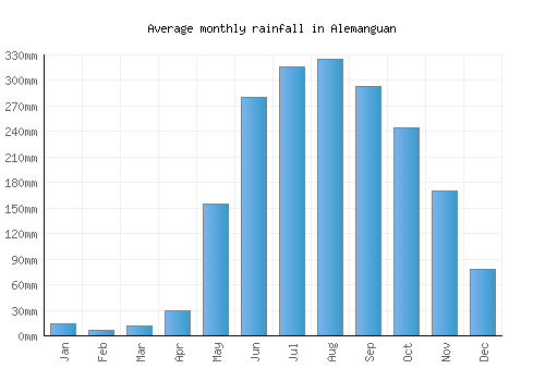 Alemanguan monthly rainfall chart (mm)