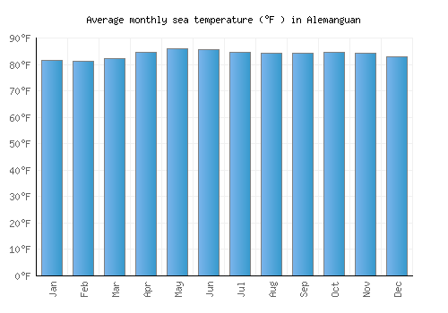 Alemanguan average sea temperature chart (Fahrenheit)