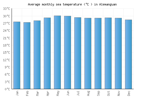 Alemanguan average sea temperature chart (Celsius)