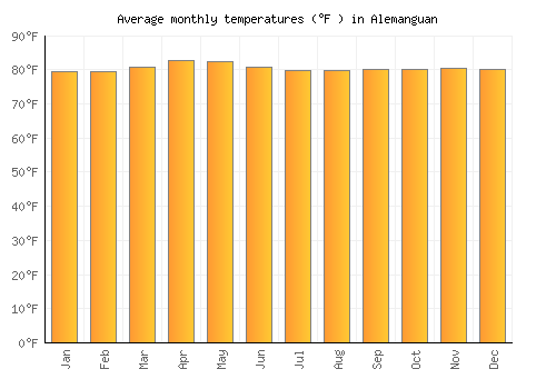 Alemanguan average temperature chart (Fahrenheit)