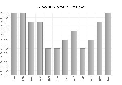 Alemanguan average winspeed by month (mph)