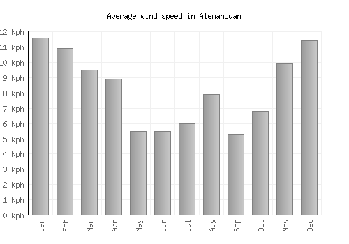 Alemanguan average winspeed by month (km/h)