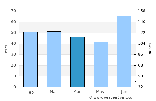 Ålen average rain in April