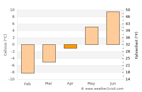 Ålen average temperature in April