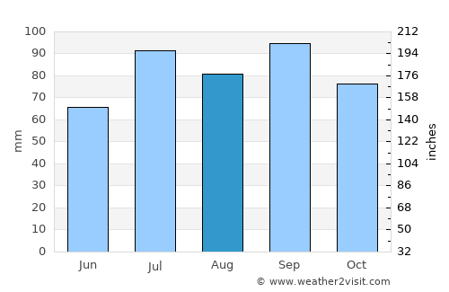 Ålen average rain in August