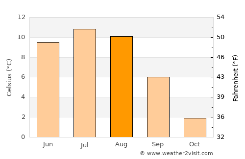 Ålen average temperature in August