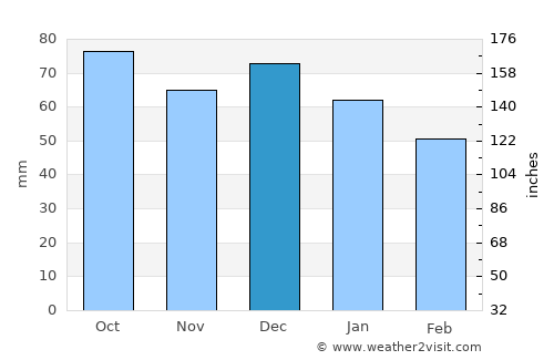 Ålen average rain in December