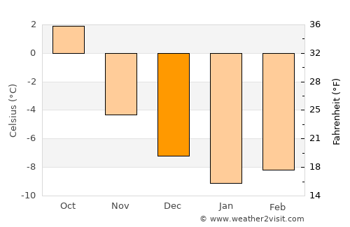 Ålen average temperature in December