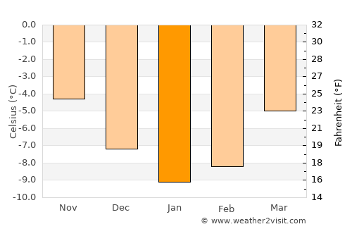 Ålen average temperature in January