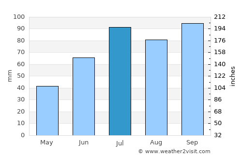 Ålen average rain in July