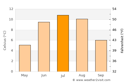 Ålen average temperature in July