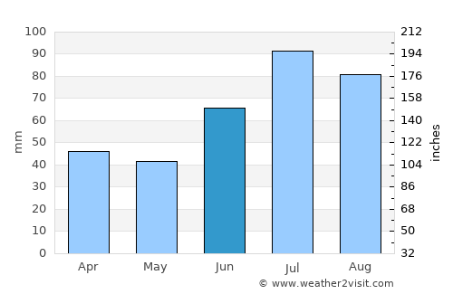 Ålen average rain in June