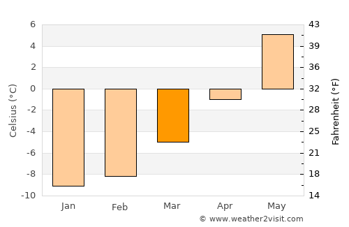 Ålen average temperature in March