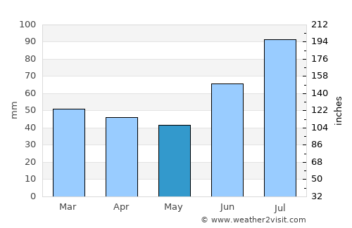 Ålen average rain in May
