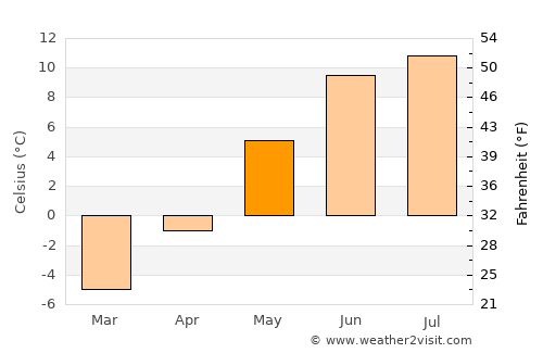 Ålen average temperature in May