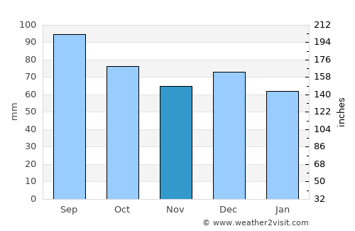 Ålen average rain in November