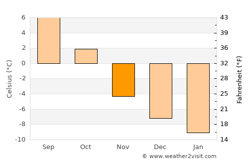 Ålen average temperature in November