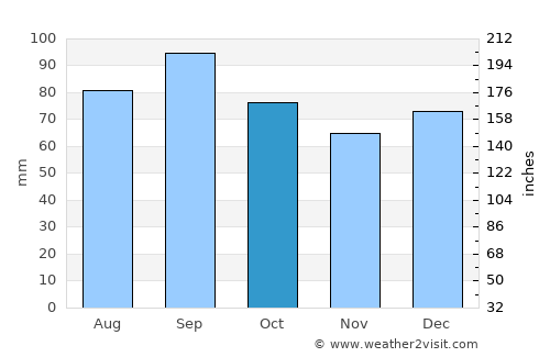 Ålen average rain in October