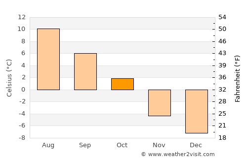Ålen average temperature in October