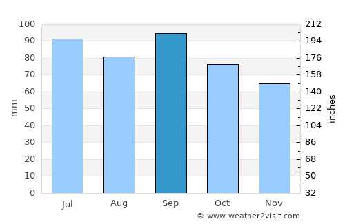 Ålen average rain in September