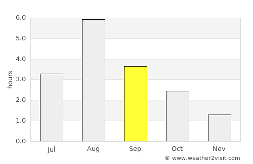 Ålen average rain in September