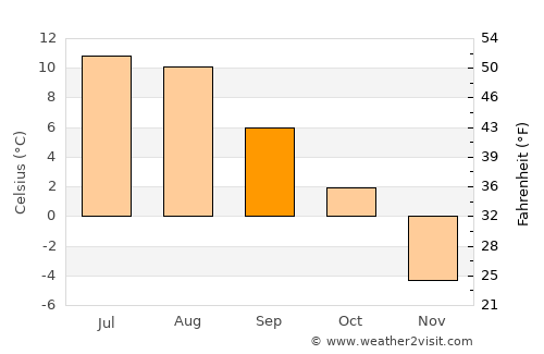 Ålen average temperature in September