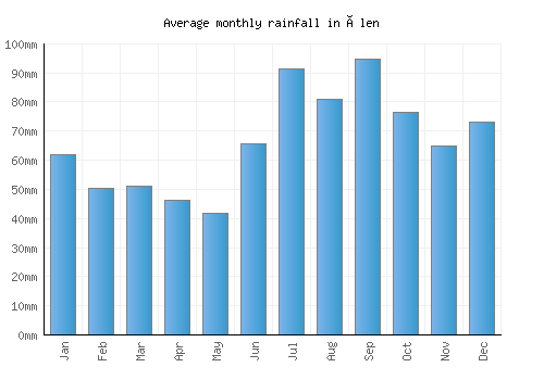 Ålen monthly rainfall chart (mm)