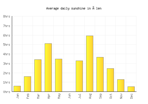 Ålen average daily sunshine chart