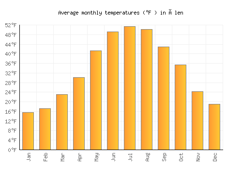 Ålen average temperature chart (Fahrenheit)
