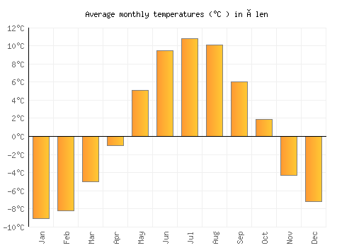 Ålen average temperature chart (Celsius)