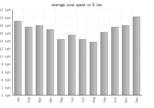 Ålen average winspeed by month (km/h)