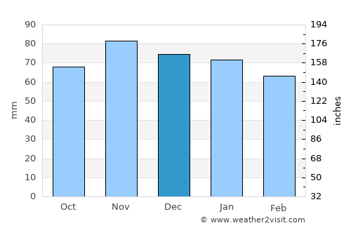 Alençon average rain in December