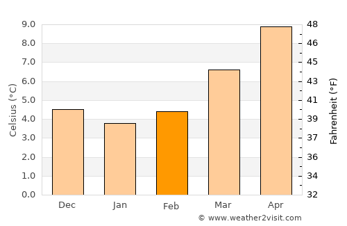 Alençon average temperature in February