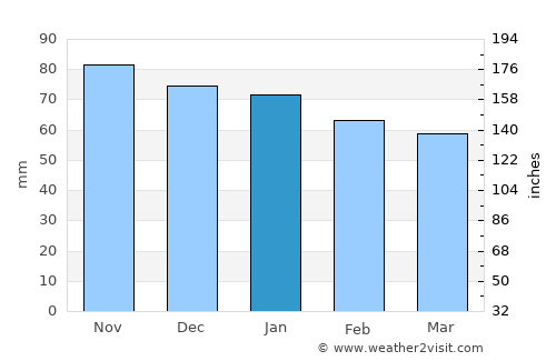 Alençon average rain in January