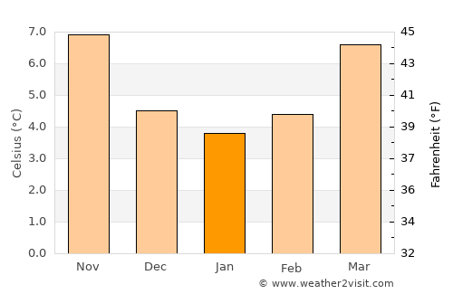 Alençon average temperature in January