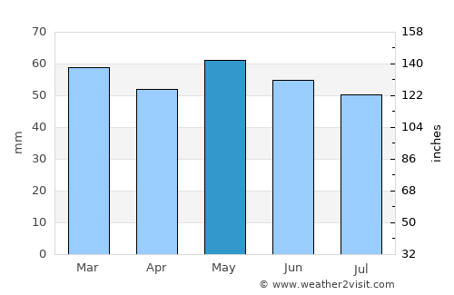 Alençon average rain in May