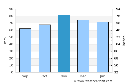 Alençon average rain in November
