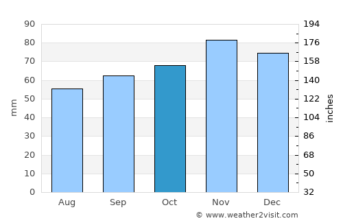 Alençon average rain in October