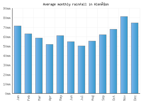 Alençon monthly rainfall chart (mm)