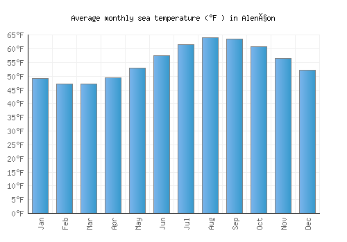 Alençon average sea temperature chart (Fahrenheit)