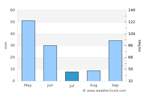 Alenquer average rain in July