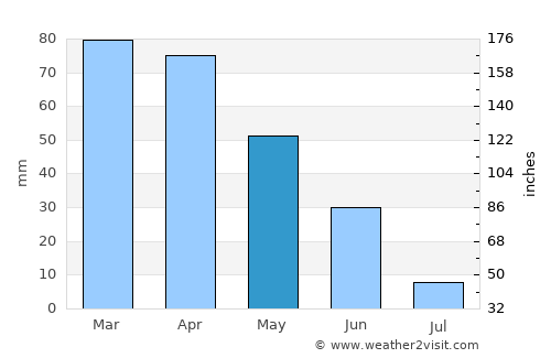 Alenquer average rain in May