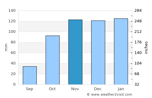 Alenquer average rain in November