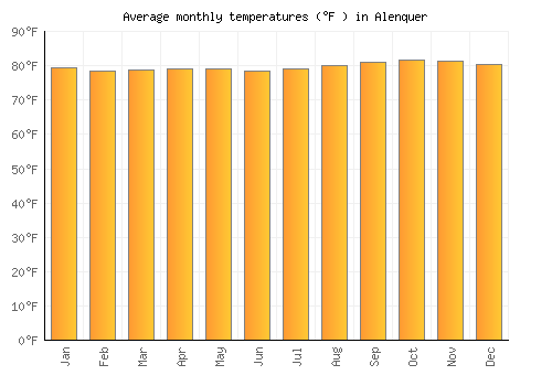 Alenquer average temperature chart (Fahrenheit)