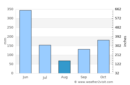 Alépé average rain in August