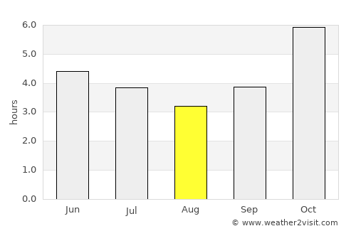 Alépé average rain in August